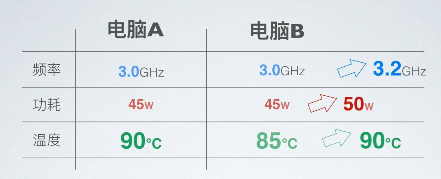 电脑评测里常见的双烤是什么意思？