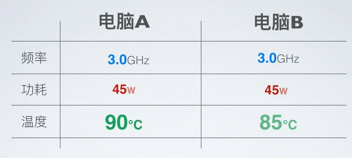 电脑评测里常见的双烤是什么意思？